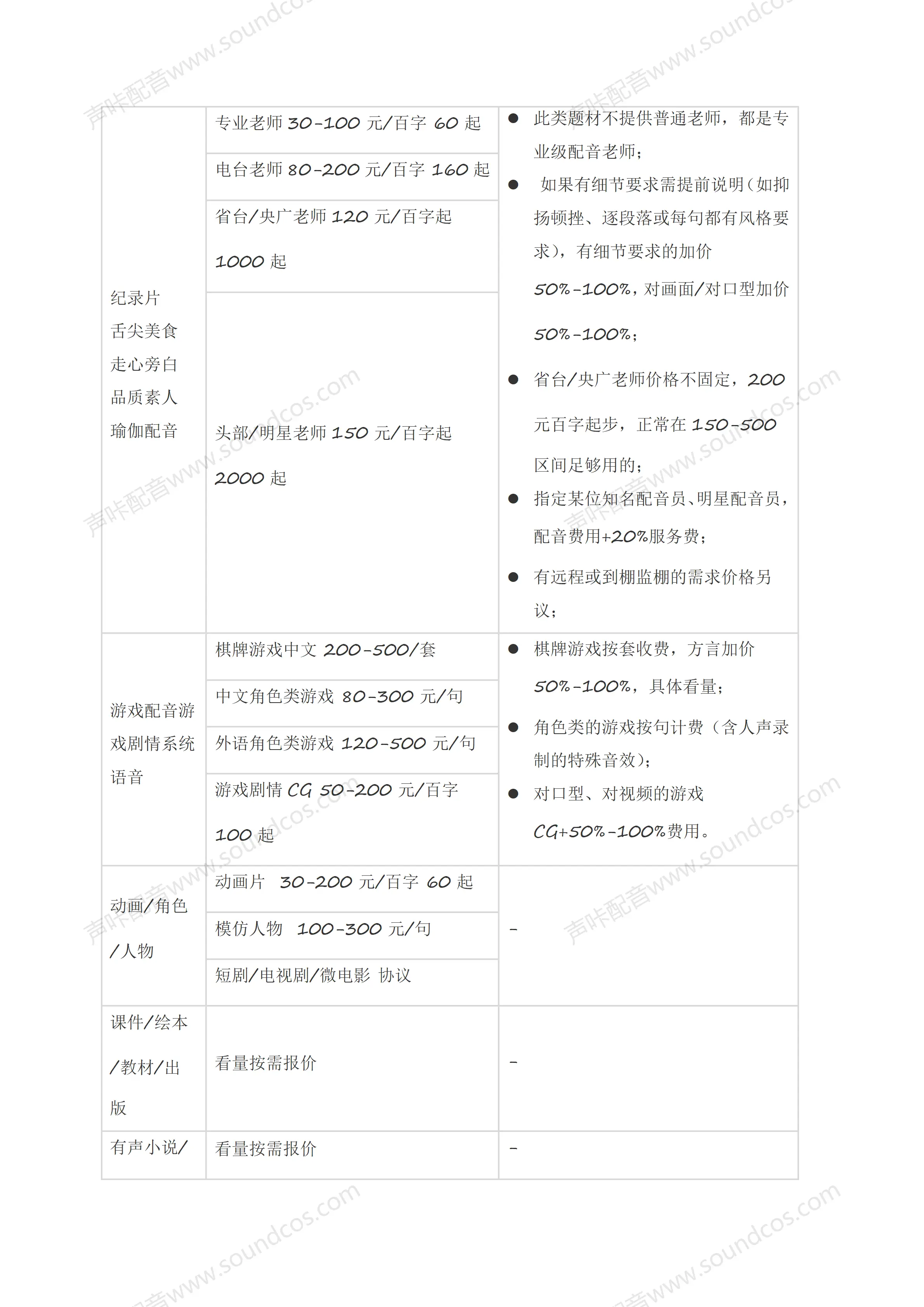 声咔真人配音：配音价格组成_03.png